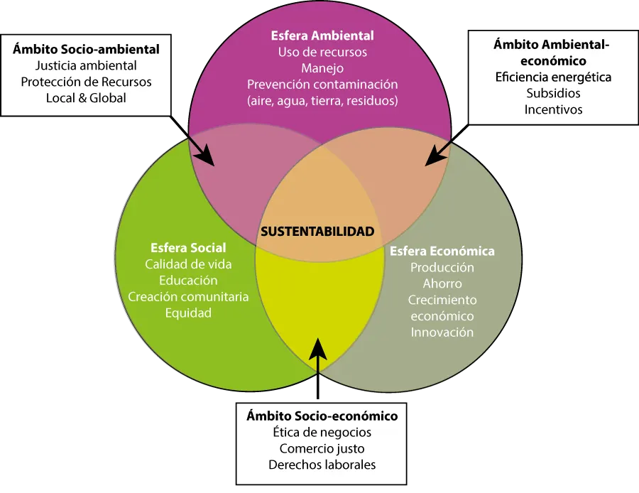 Diagrama de intersección de las esferas social, ambiental y económica que explican el concepto de sustentabilidad y sus ámbitos asociados